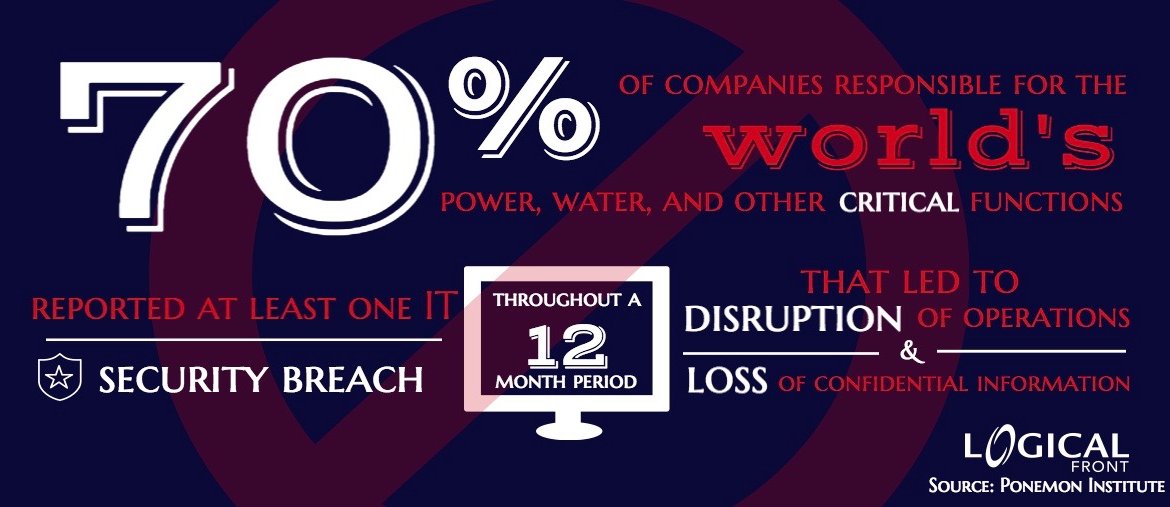 Infographic 70% of companies responsible for the world's power, water, and other critical functions reported at least on IT security breach throughout a 12 month period that led to disruption of operations and loss of confidential information