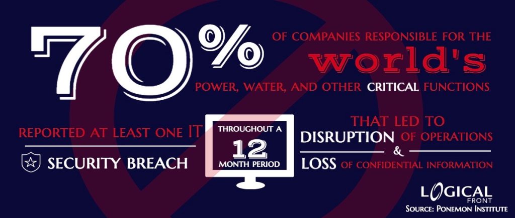 Infographic 70% of companies responsible for the world's power, water, and other critical functions reported at least on IT security breach throughout a 12 month period that led to disruption of operations and loss of confidential information