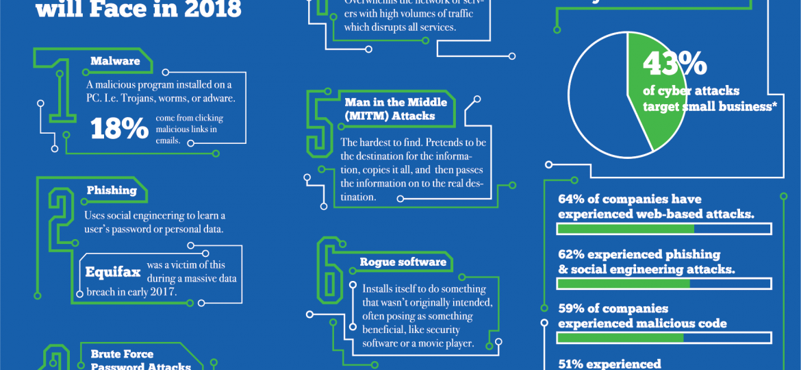 Cyber attacks come in many forms: DoS attacks, social engineering, brute force attacks, phishing, rogue software, and malware.