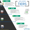 Data center tiers infographic detailing the various perks of each tier.