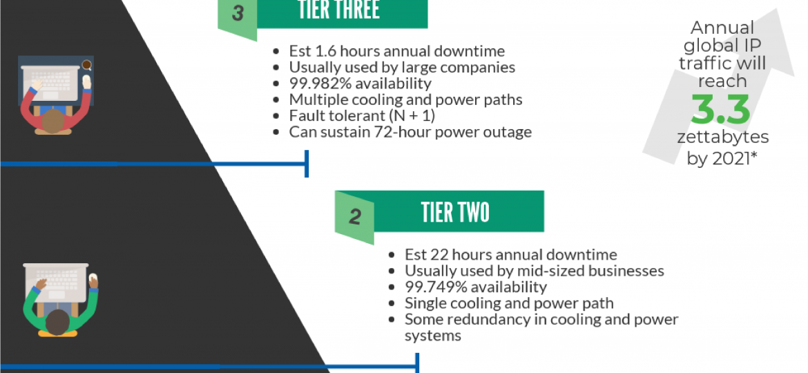 Data center tiers infographic detailing the various perks of each tier.