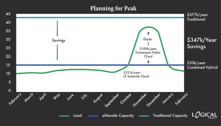 XHC Savings Graph Graph detailing the large amount of savings eXtenisle Hybrid Cloud can save vs. a traditional deployment.