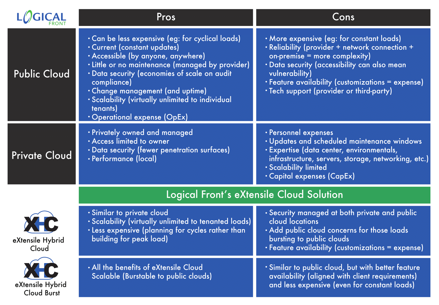 eXtensile Hybrid Cloud Pro/Con Chart eXtensile Hybrid Cloud Pro/Con Chart detailing the eXtensile Hybrid Cloud difference.