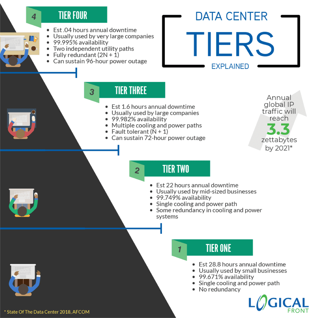 tier-4-data-centers-defined-data-center-tiers-logical-front